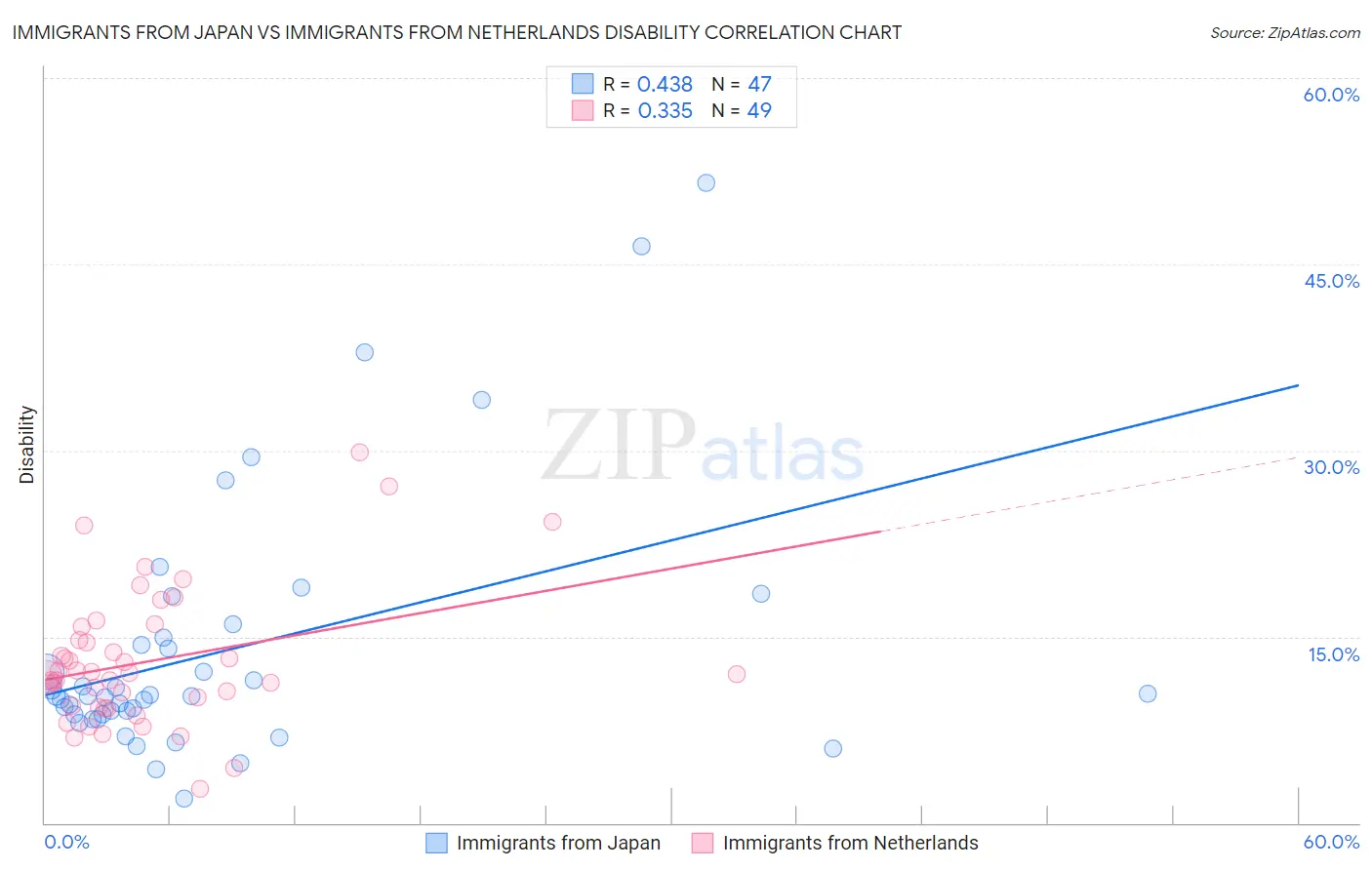 Immigrants from Japan vs Immigrants from Netherlands Disability