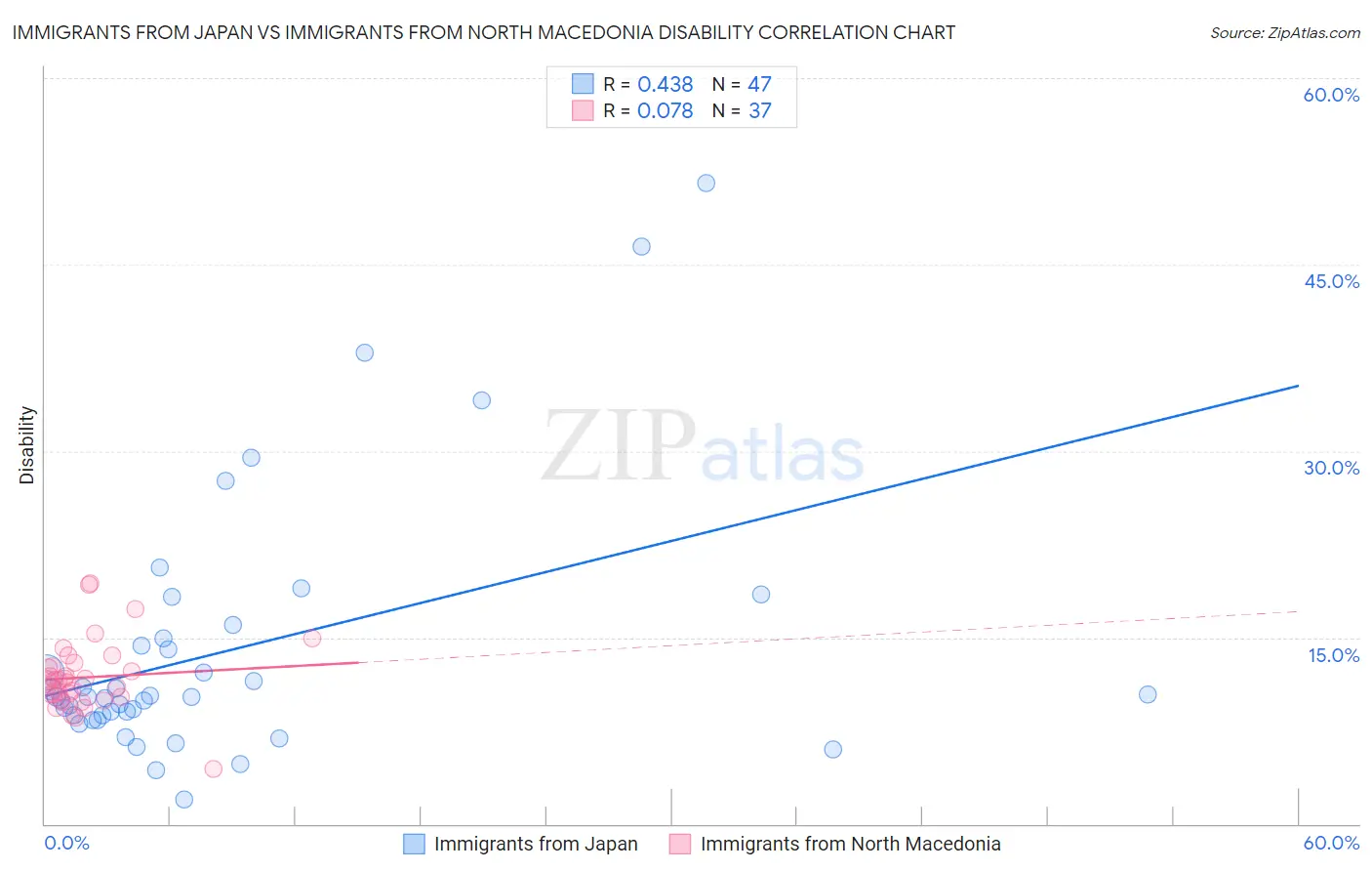 Immigrants from Japan vs Immigrants from North Macedonia Disability