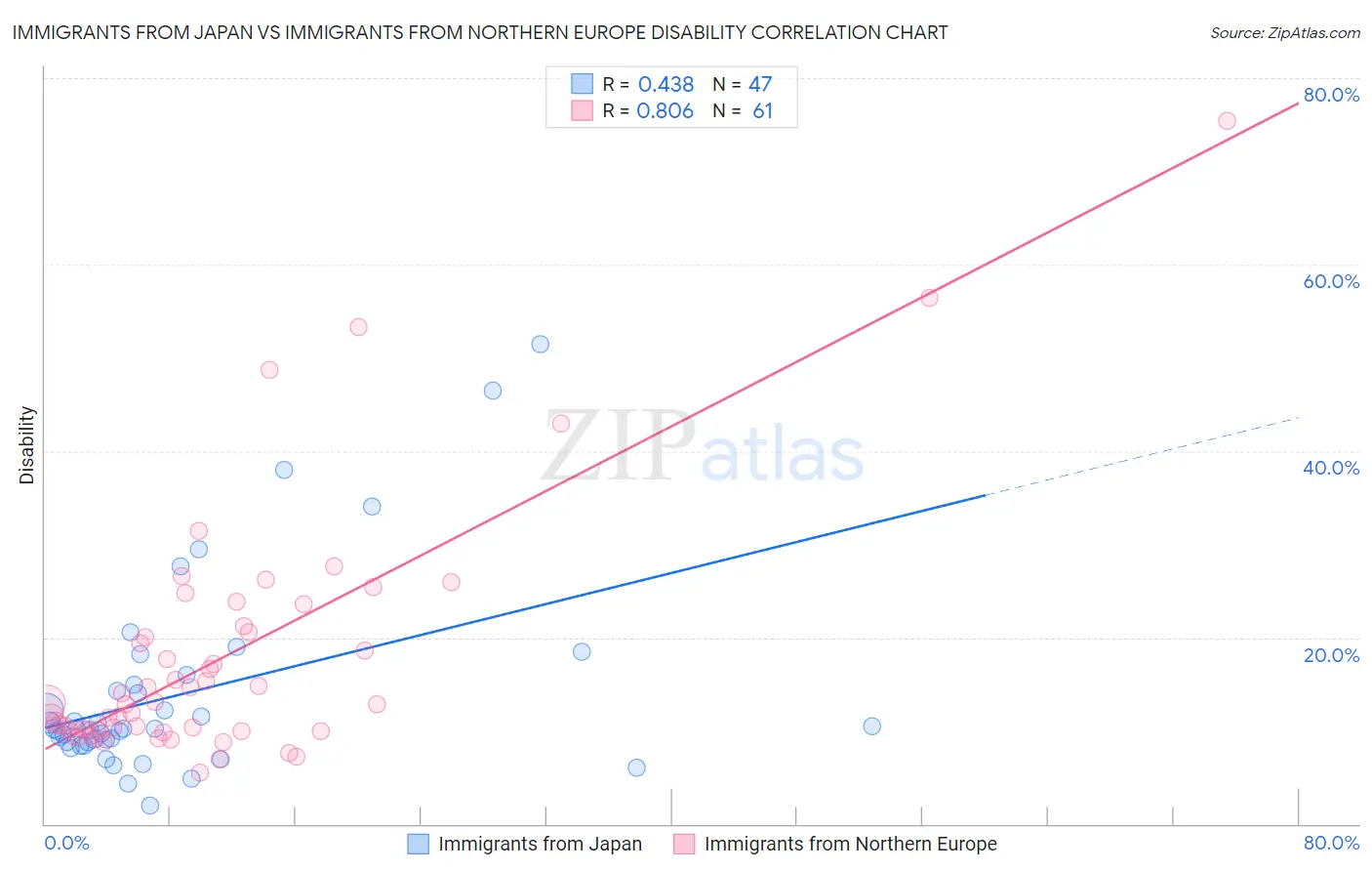 Immigrants from Japan vs Immigrants from Northern Europe Disability
