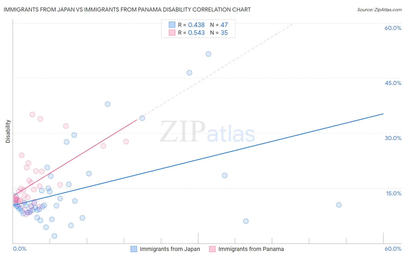 Immigrants from Japan vs Immigrants from Panama Disability