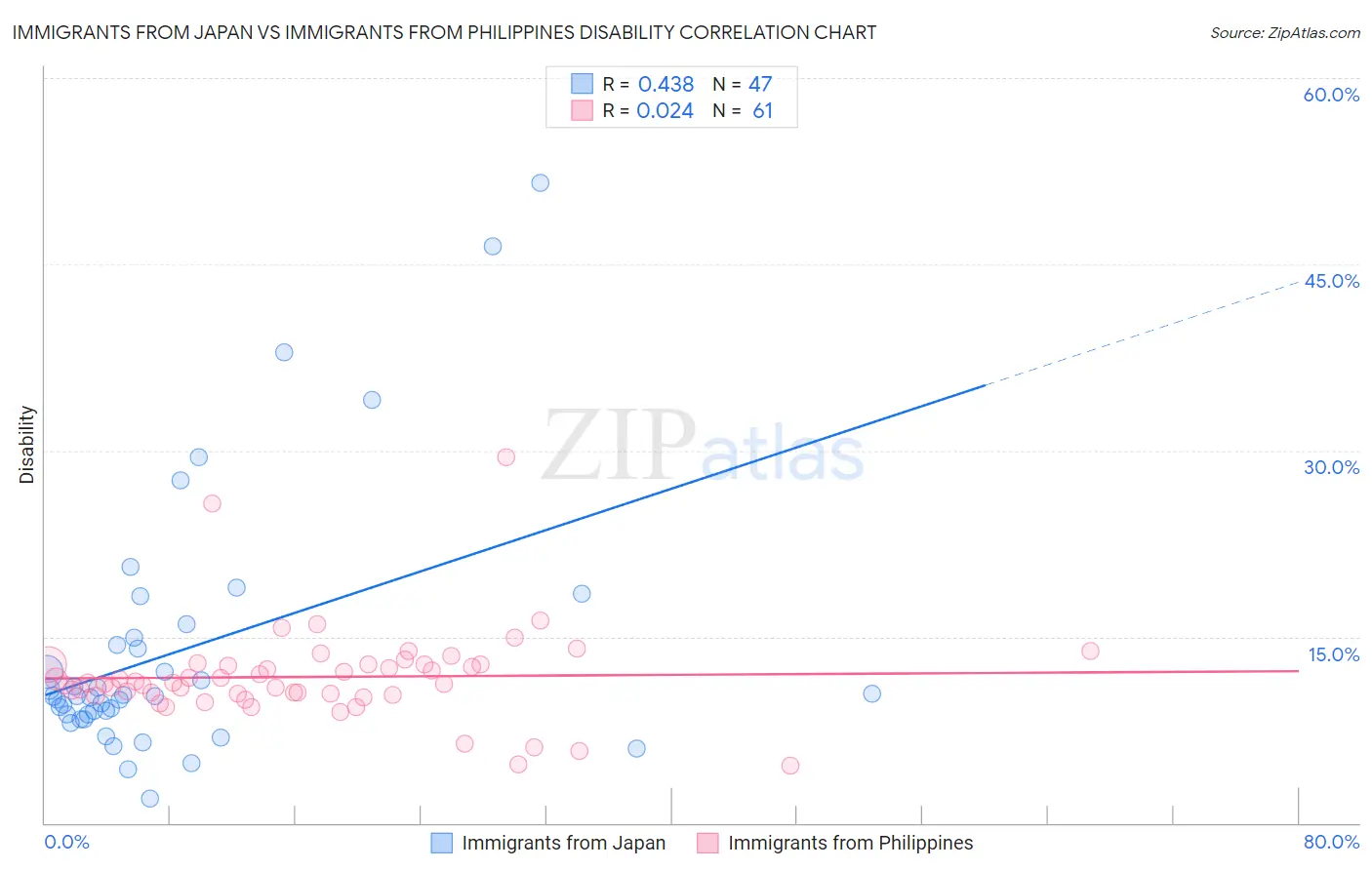 Immigrants from Japan vs Immigrants from Philippines Disability