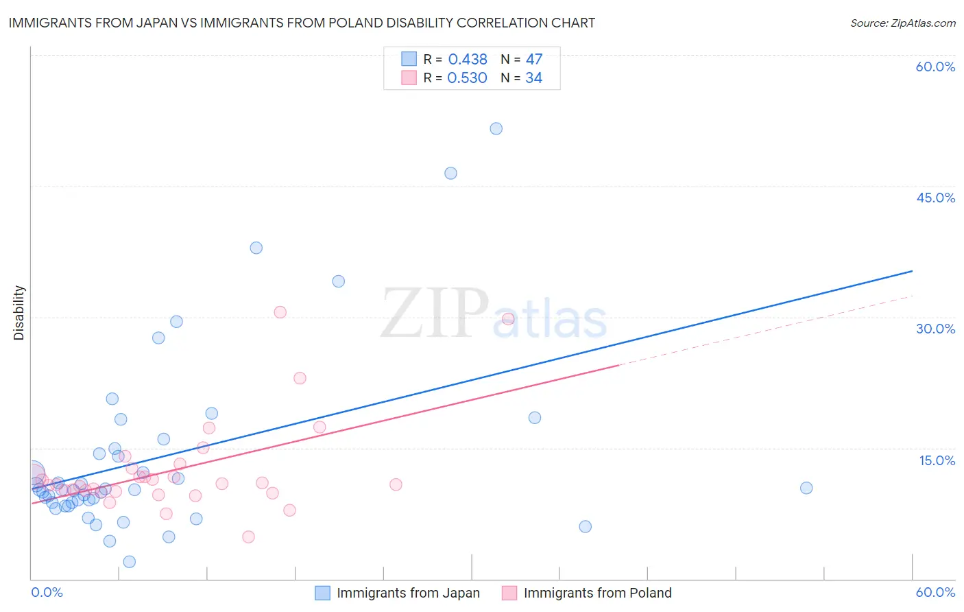 Immigrants from Japan vs Immigrants from Poland Disability