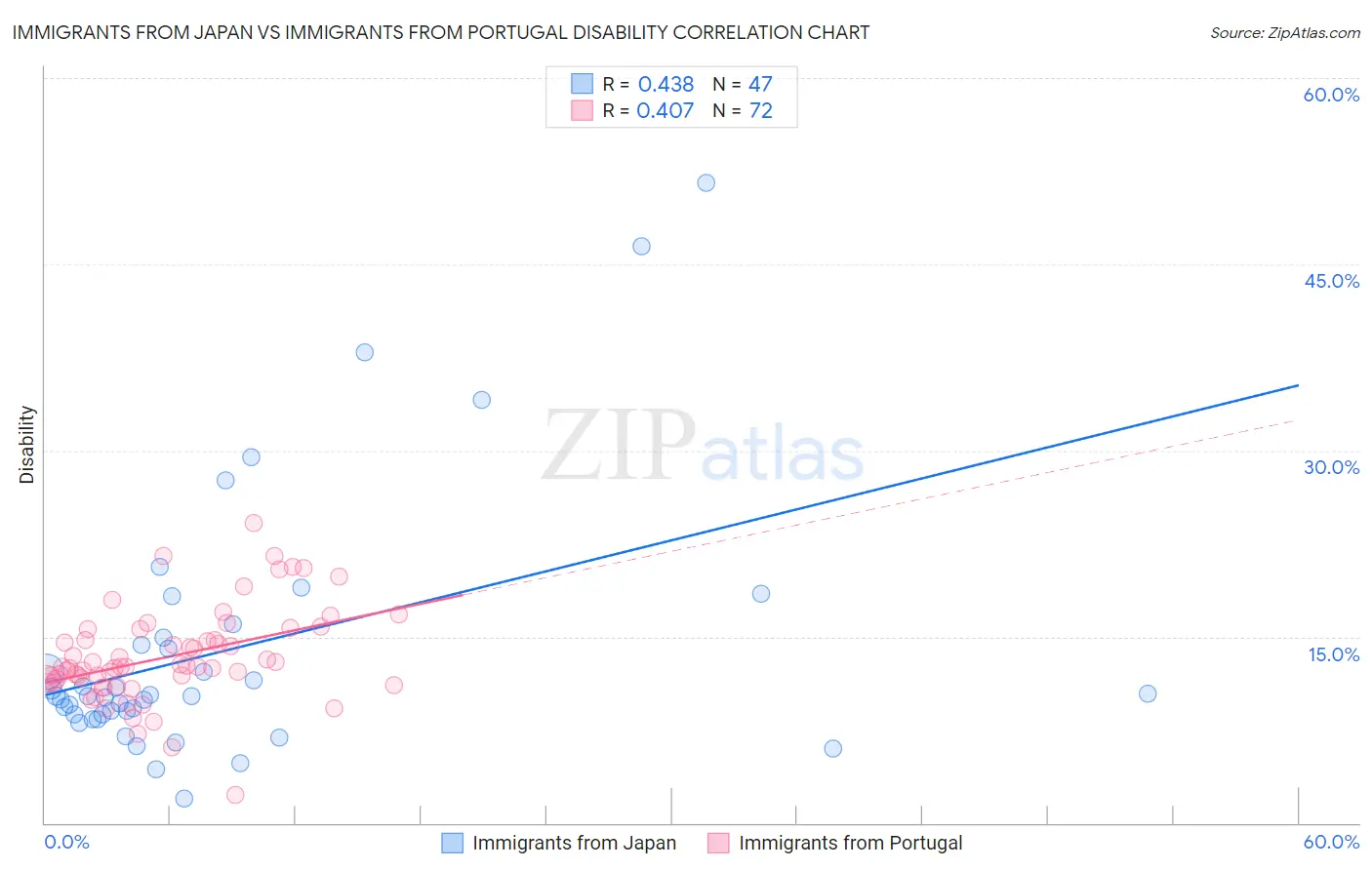 Immigrants from Japan vs Immigrants from Portugal Disability