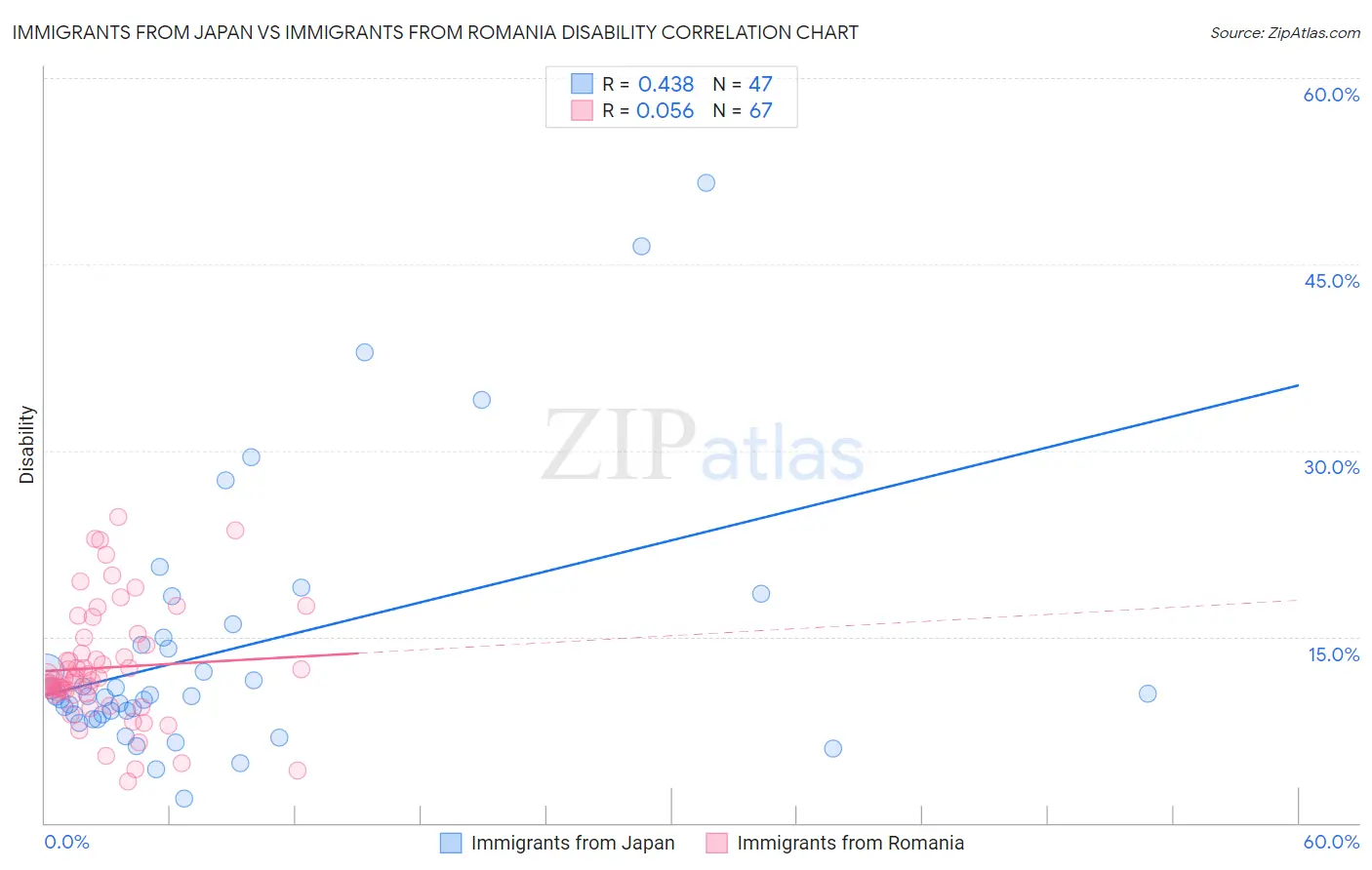 Immigrants from Japan vs Immigrants from Romania Disability