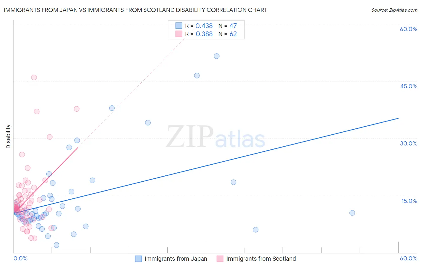 Immigrants from Japan vs Immigrants from Scotland Disability