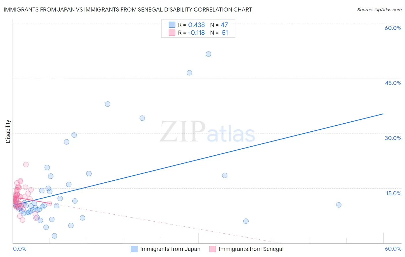 Immigrants from Japan vs Immigrants from Senegal Disability