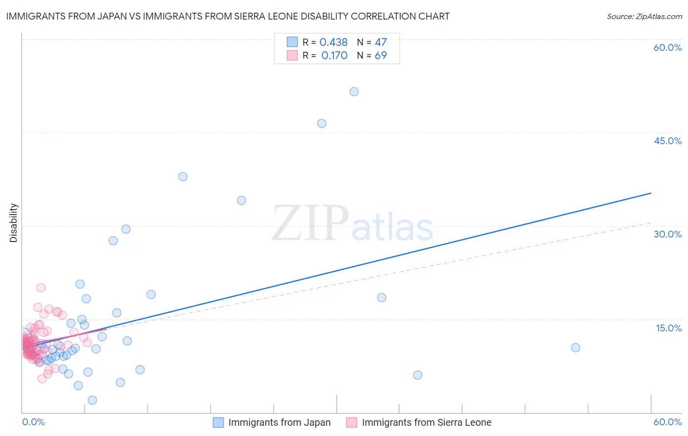 Immigrants from Japan vs Immigrants from Sierra Leone Disability