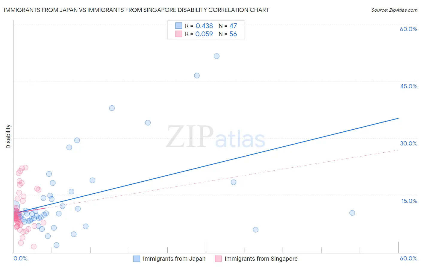Immigrants from Japan vs Immigrants from Singapore Disability