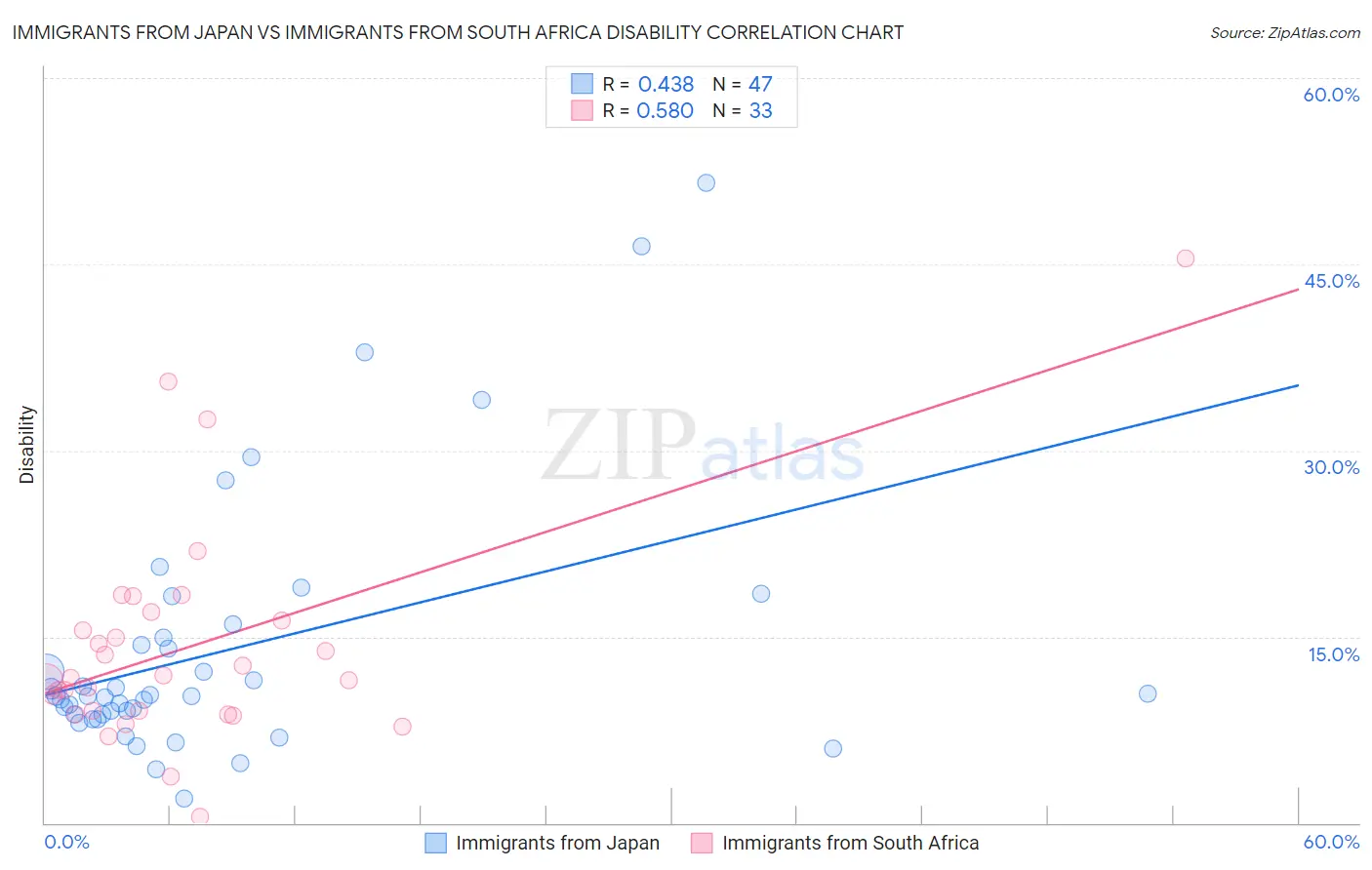 Immigrants from Japan vs Immigrants from South Africa Disability