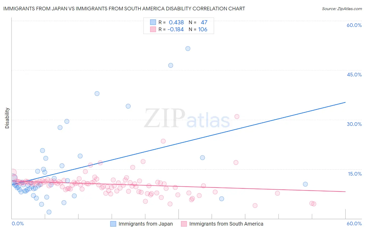 Immigrants from Japan vs Immigrants from South America Disability