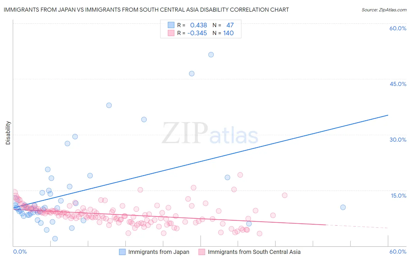 Immigrants from Japan vs Immigrants from South Central Asia Disability