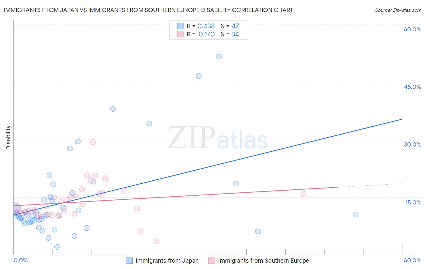 Immigrants from Japan vs Immigrants from Southern Europe Disability