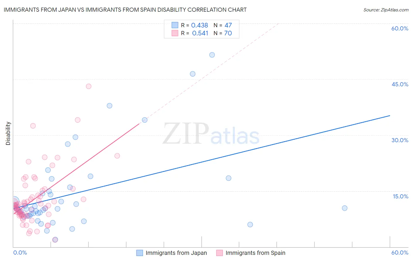 Immigrants from Japan vs Immigrants from Spain Disability