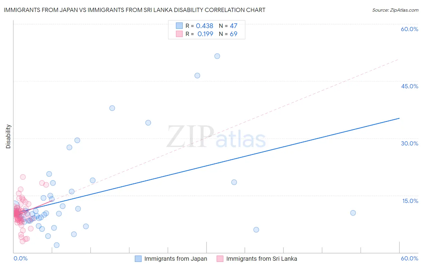 Immigrants from Japan vs Immigrants from Sri Lanka Disability