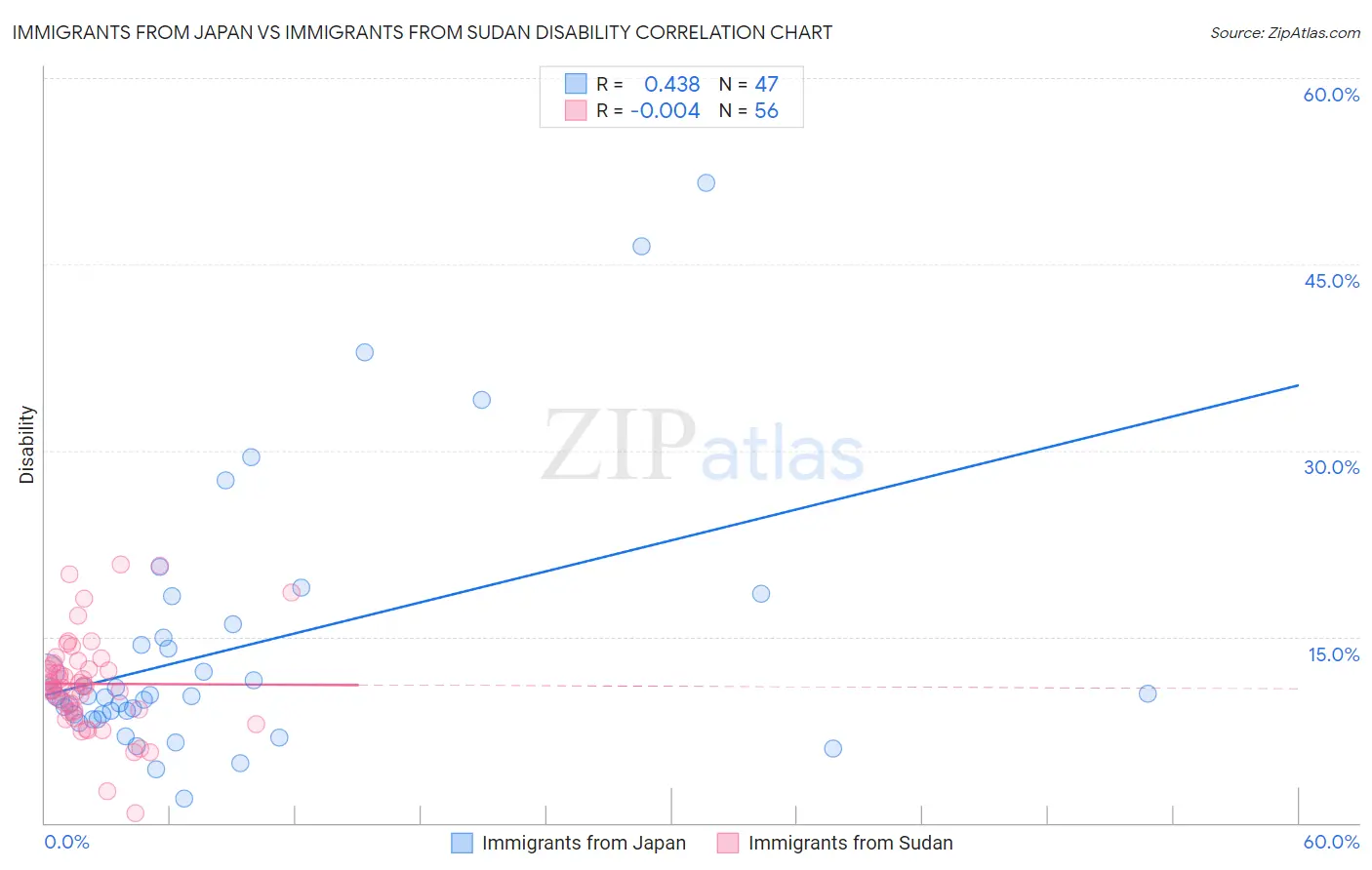 Immigrants from Japan vs Immigrants from Sudan Disability