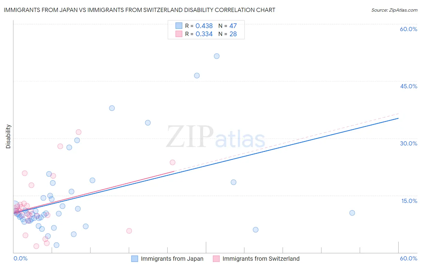 Immigrants from Japan vs Immigrants from Switzerland Disability