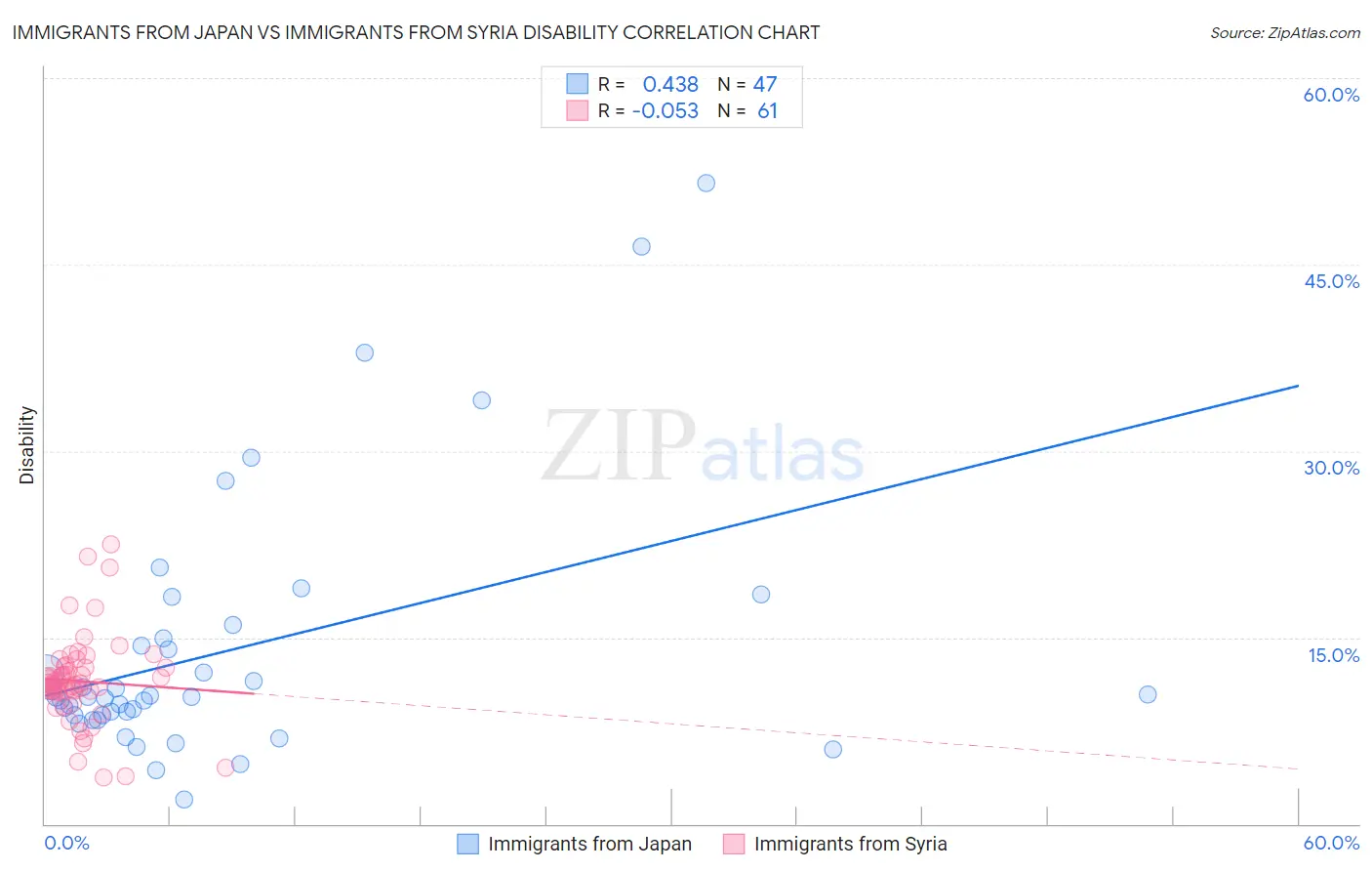 Immigrants from Japan vs Immigrants from Syria Disability