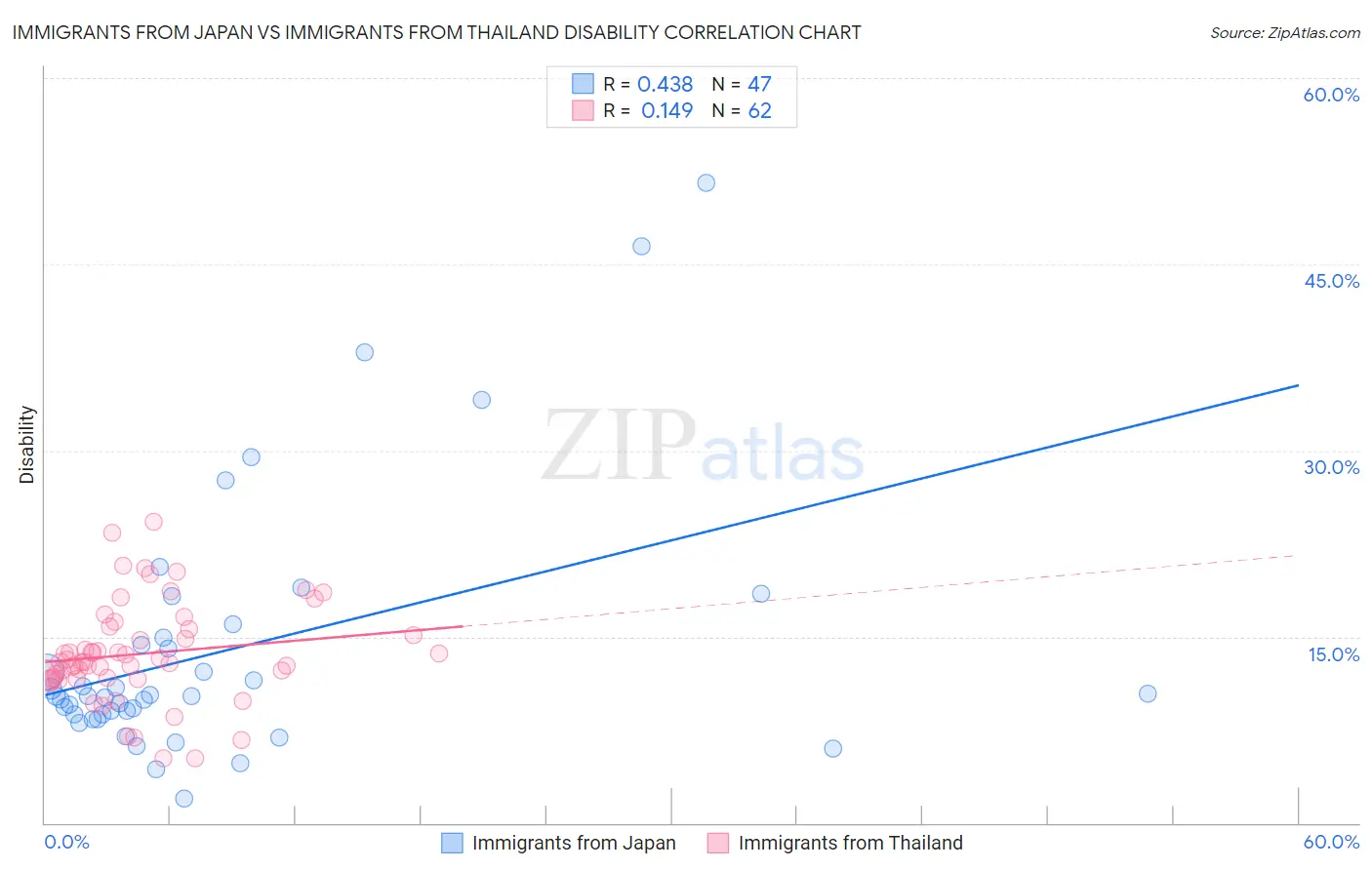 Immigrants from Japan vs Immigrants from Thailand Disability