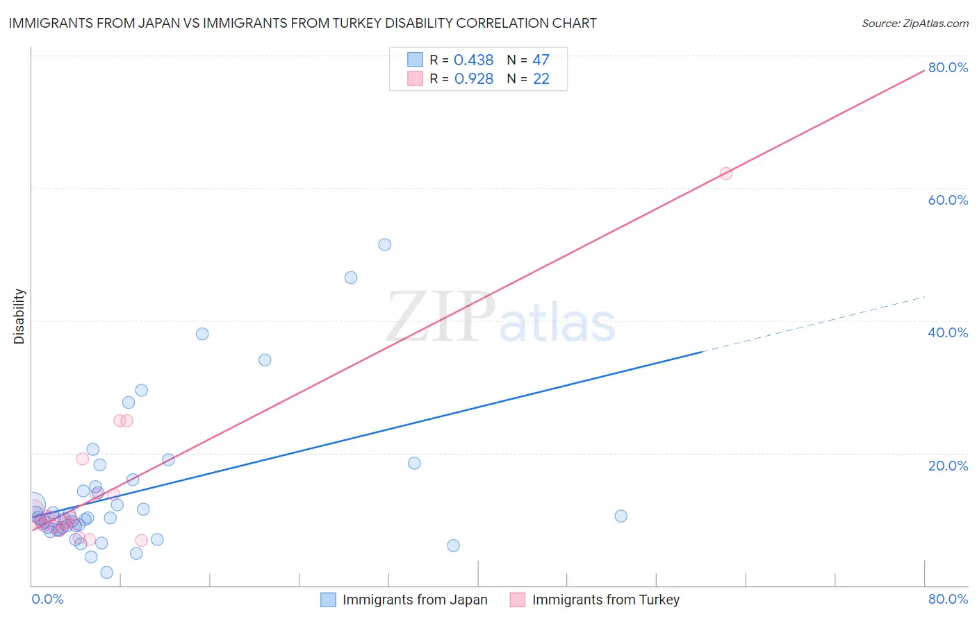 Immigrants from Japan vs Immigrants from Turkey Disability