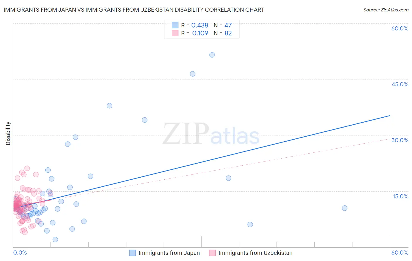 Immigrants from Japan vs Immigrants from Uzbekistan Disability