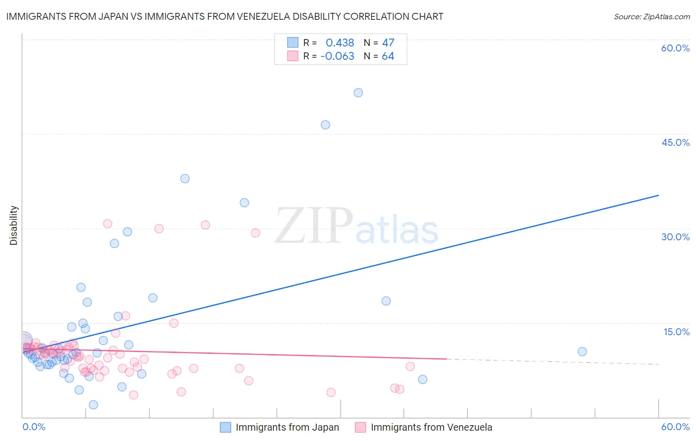 Immigrants from Japan vs Immigrants from Venezuela Disability