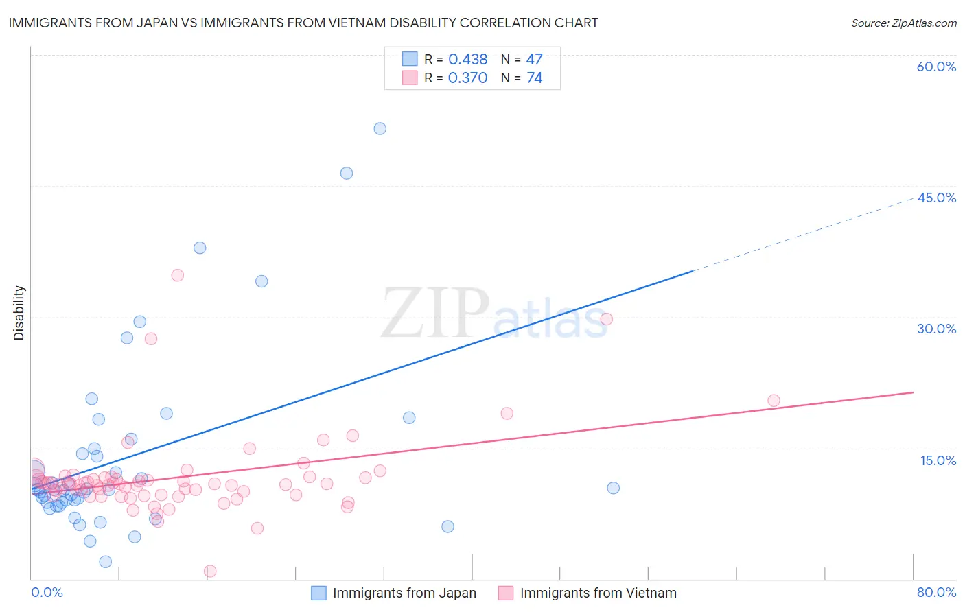 Immigrants from Japan vs Immigrants from Vietnam Disability