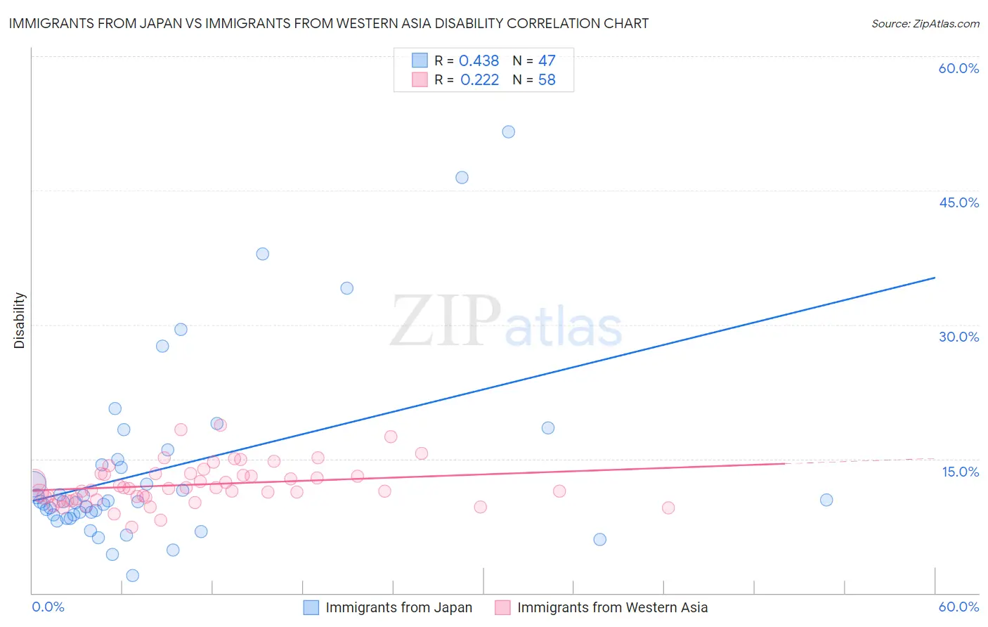 Immigrants from Japan vs Immigrants from Western Asia Disability