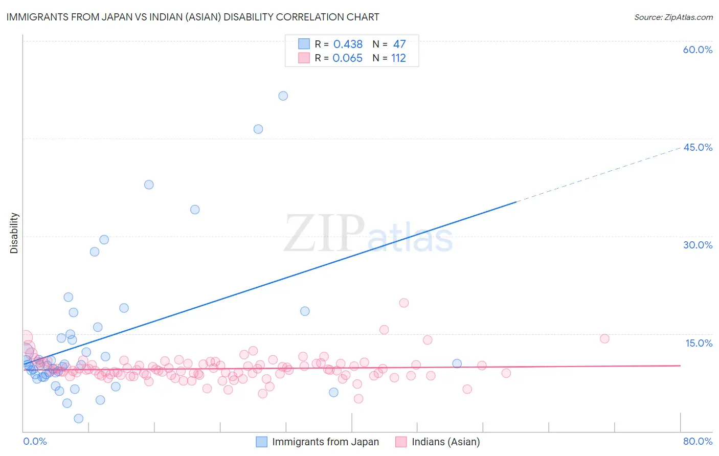 Immigrants from Japan vs Indian (Asian) Disability