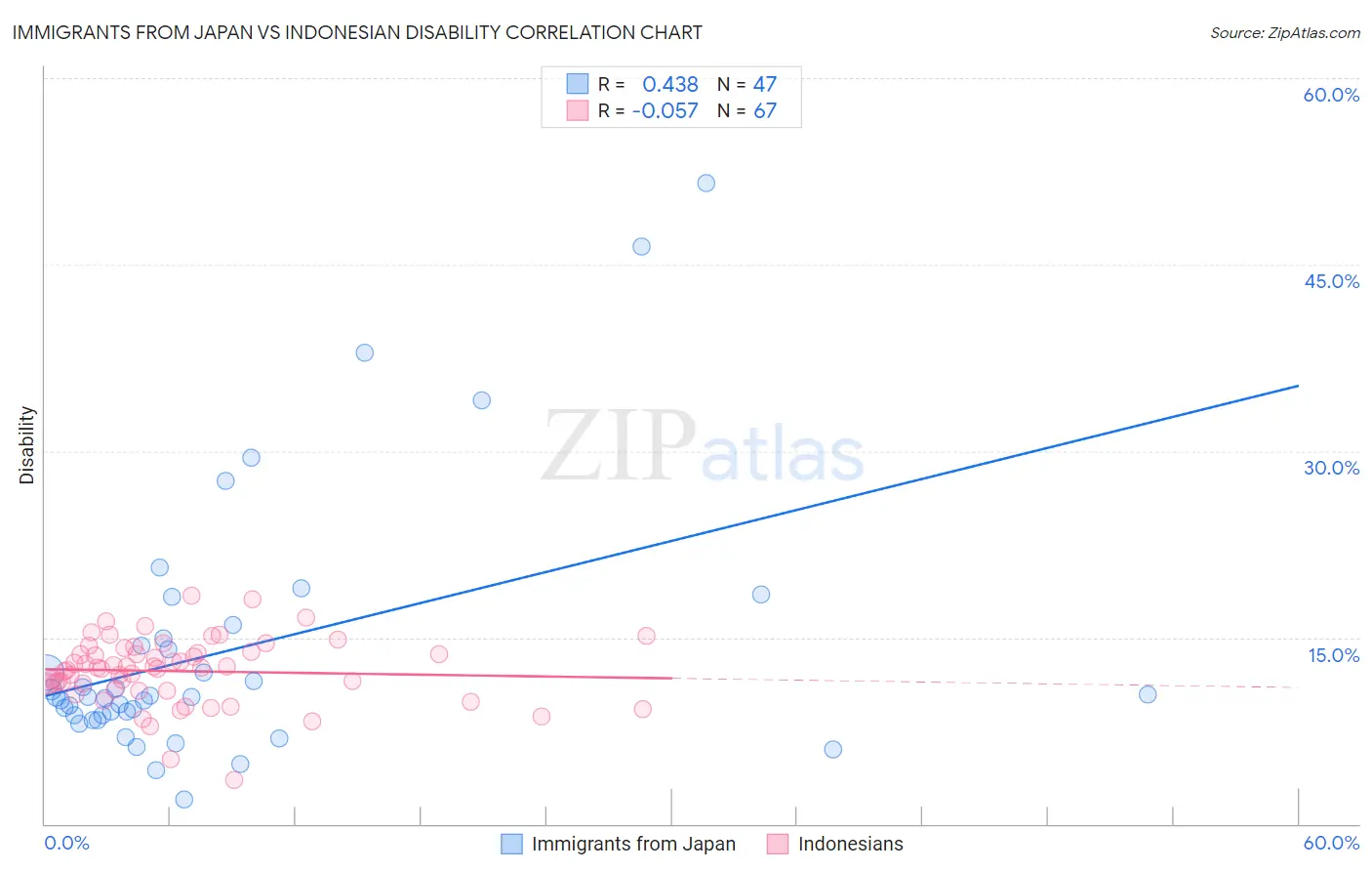 Immigrants from Japan vs Indonesian Disability