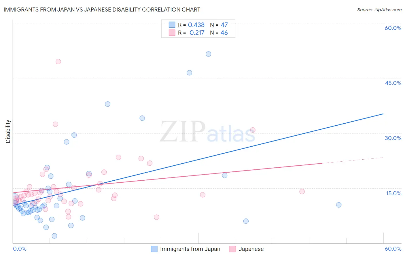 Immigrants from Japan vs Japanese Disability