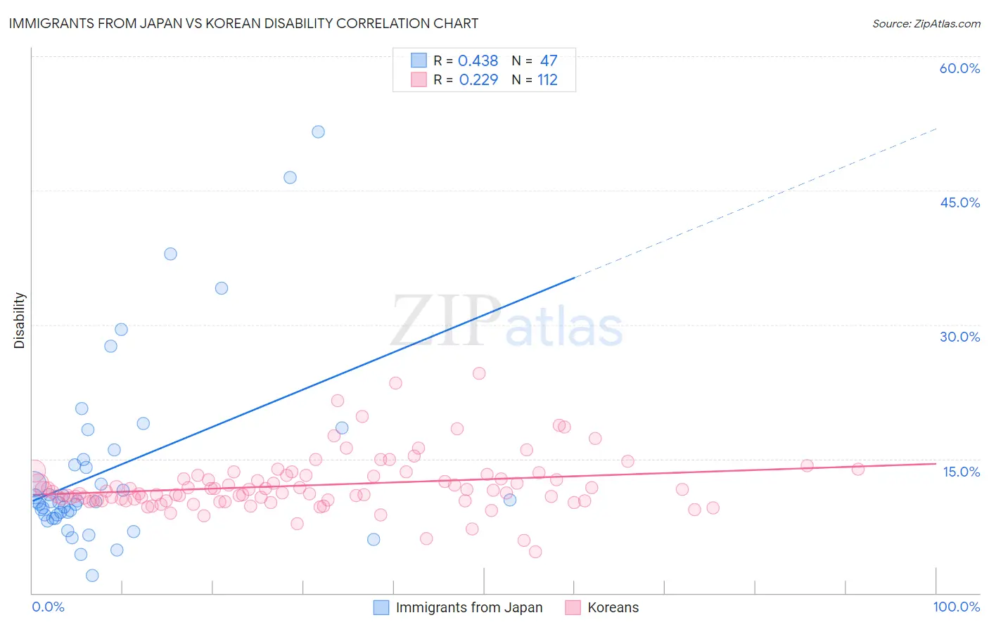 Immigrants from Japan vs Korean Disability