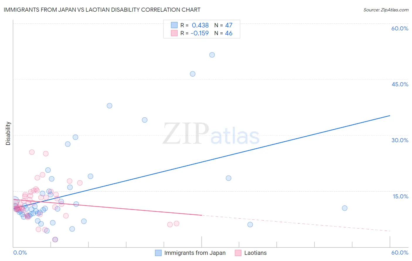 Immigrants from Japan vs Laotian Disability