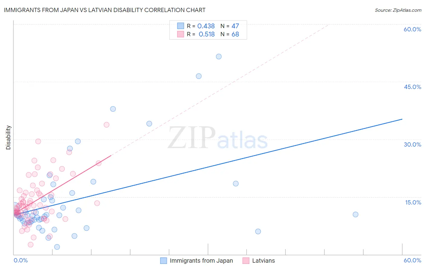 Immigrants from Japan vs Latvian Disability