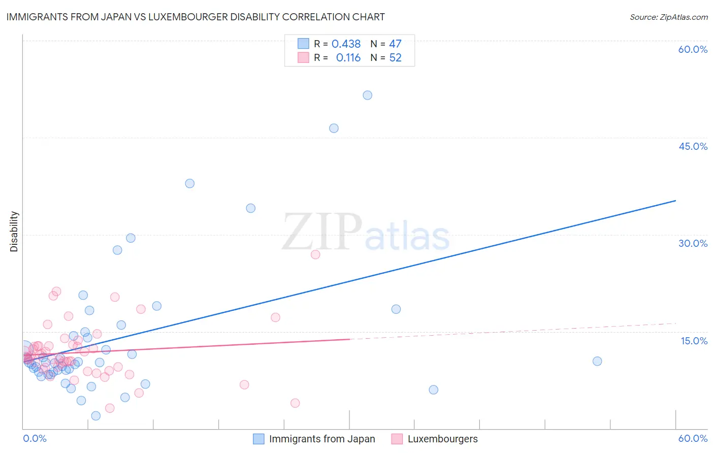 Immigrants from Japan vs Luxembourger Disability