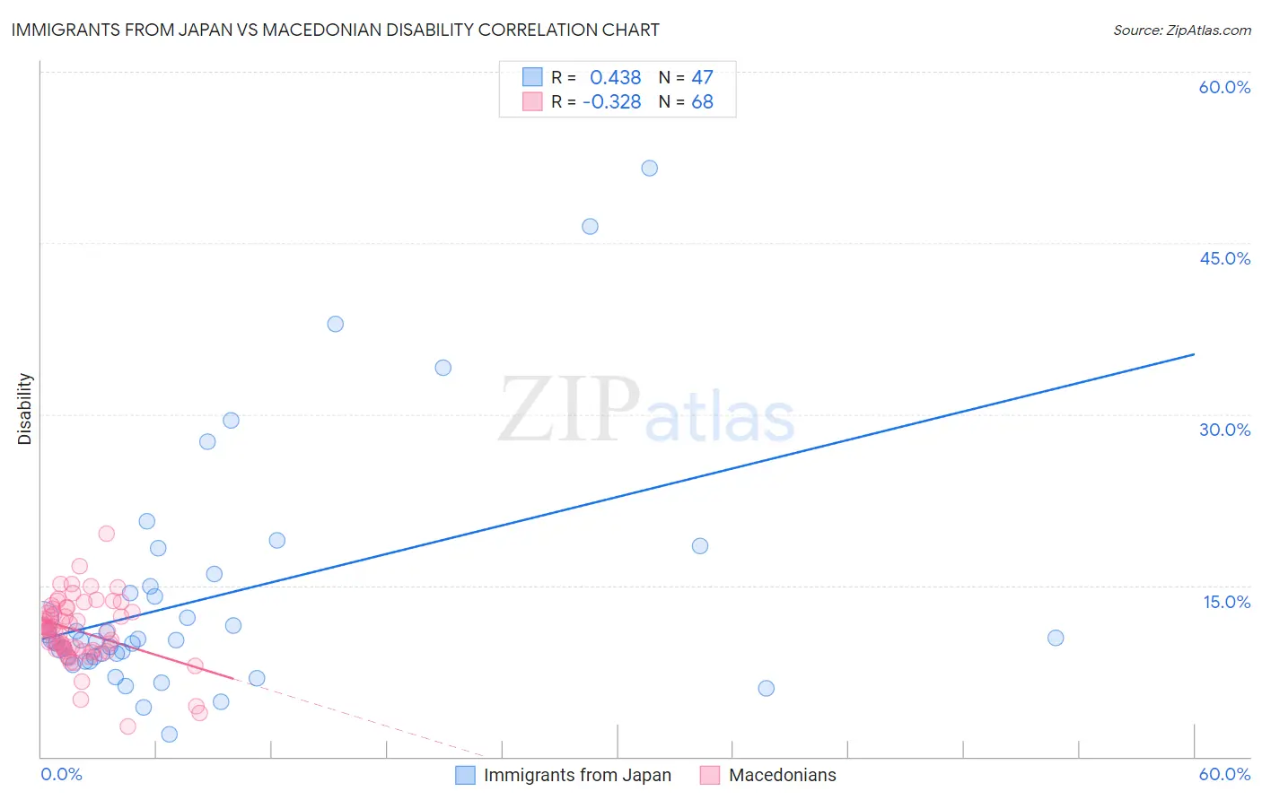 Immigrants from Japan vs Macedonian Disability