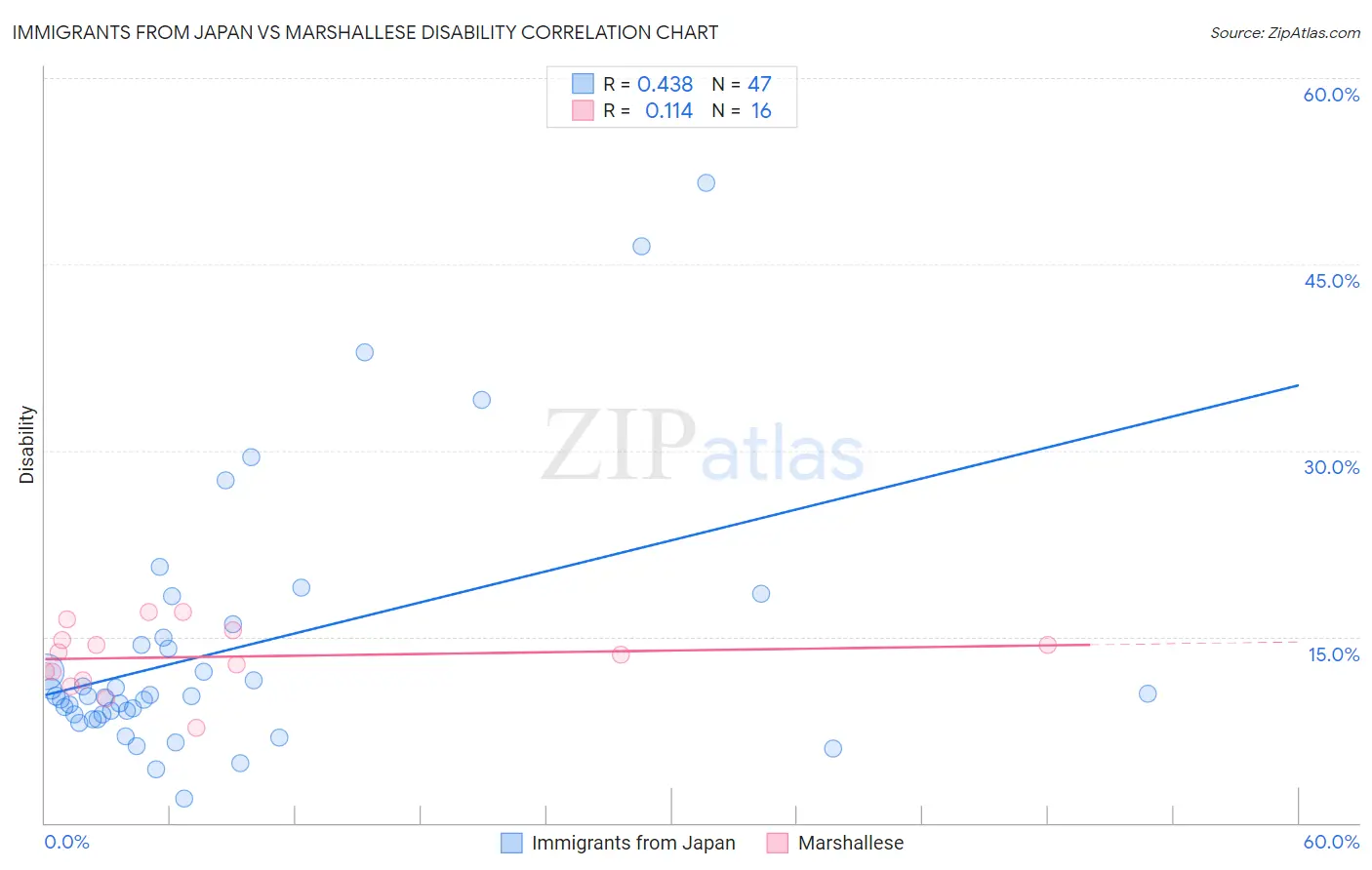 Immigrants from Japan vs Marshallese Disability