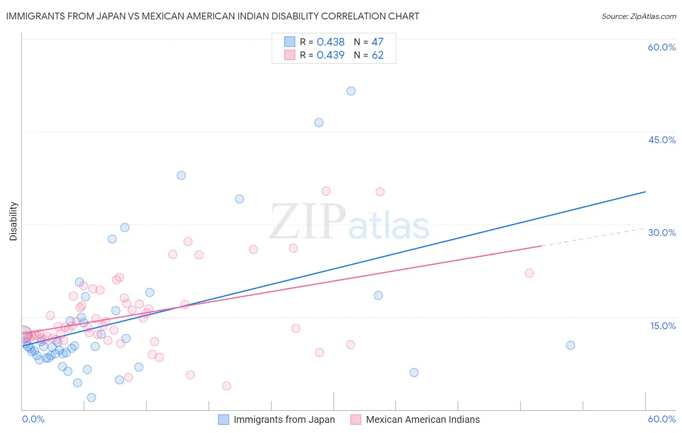 Immigrants from Japan vs Mexican American Indian Disability