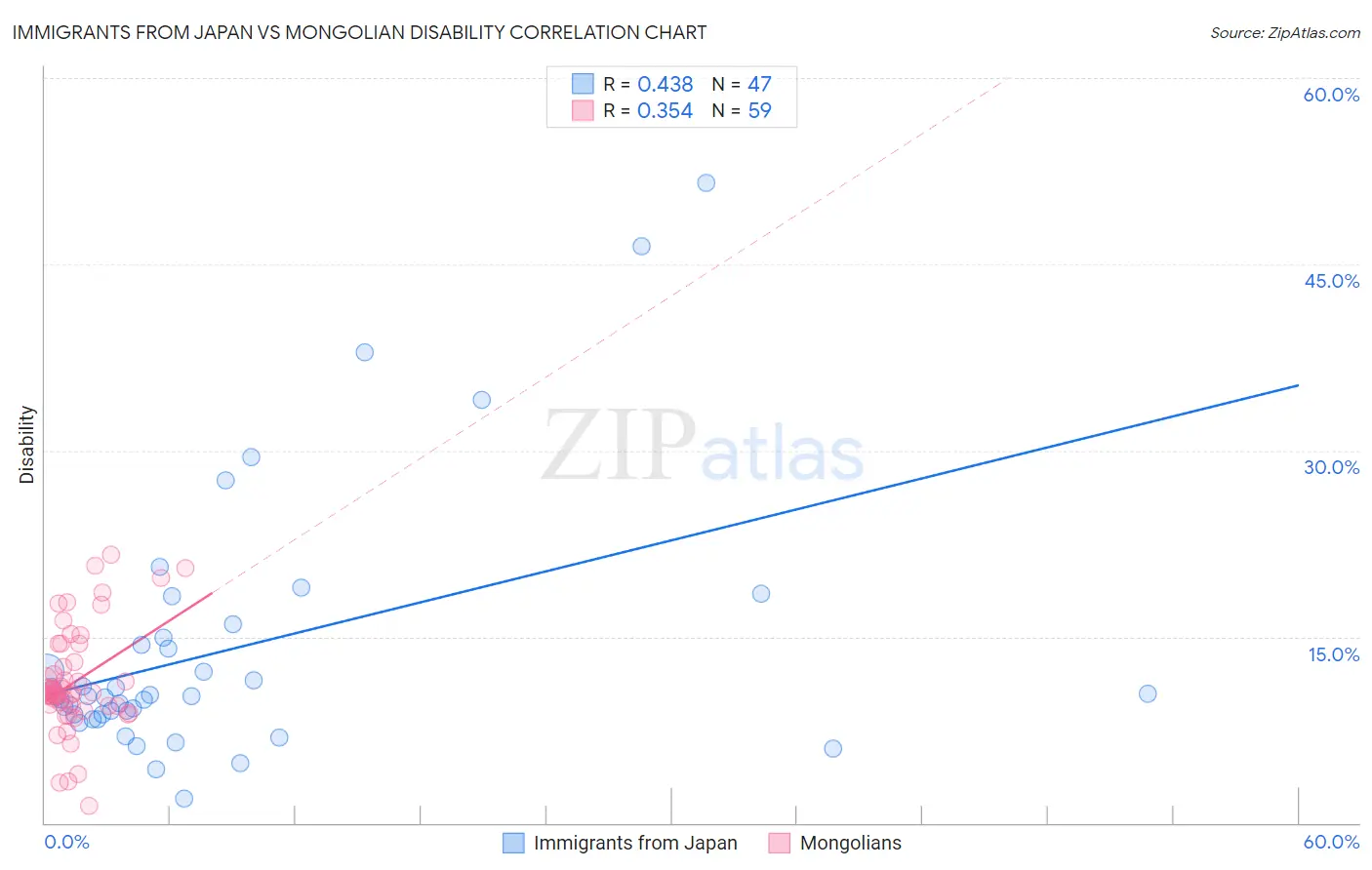 Immigrants from Japan vs Mongolian Disability