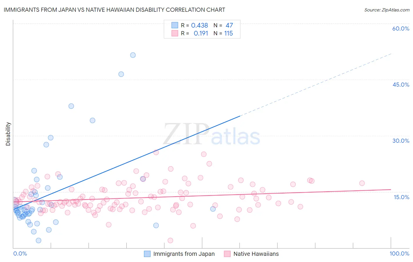 Immigrants from Japan vs Native Hawaiian Disability
