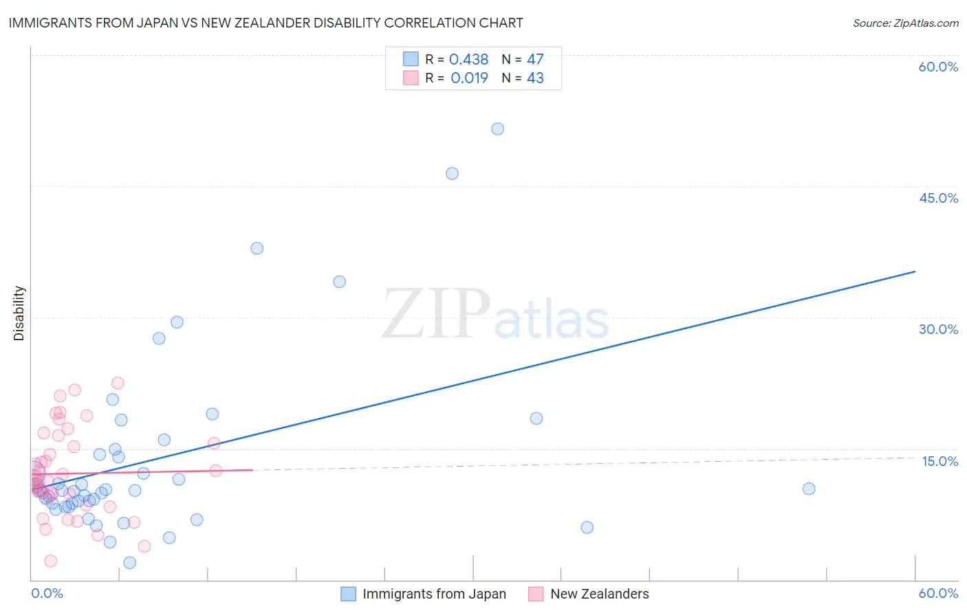 Immigrants from Japan vs New Zealander Disability