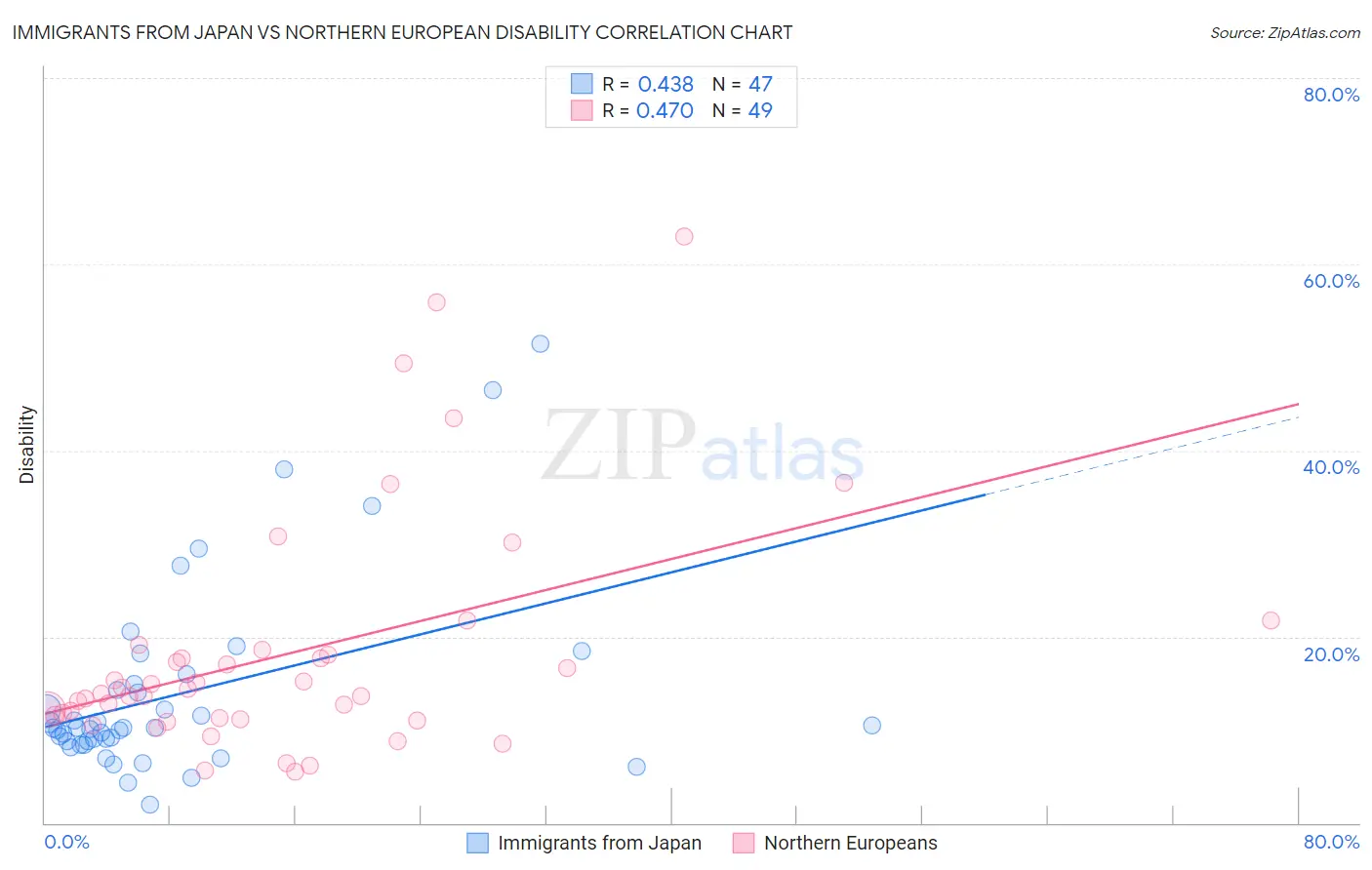 Immigrants from Japan vs Northern European Disability