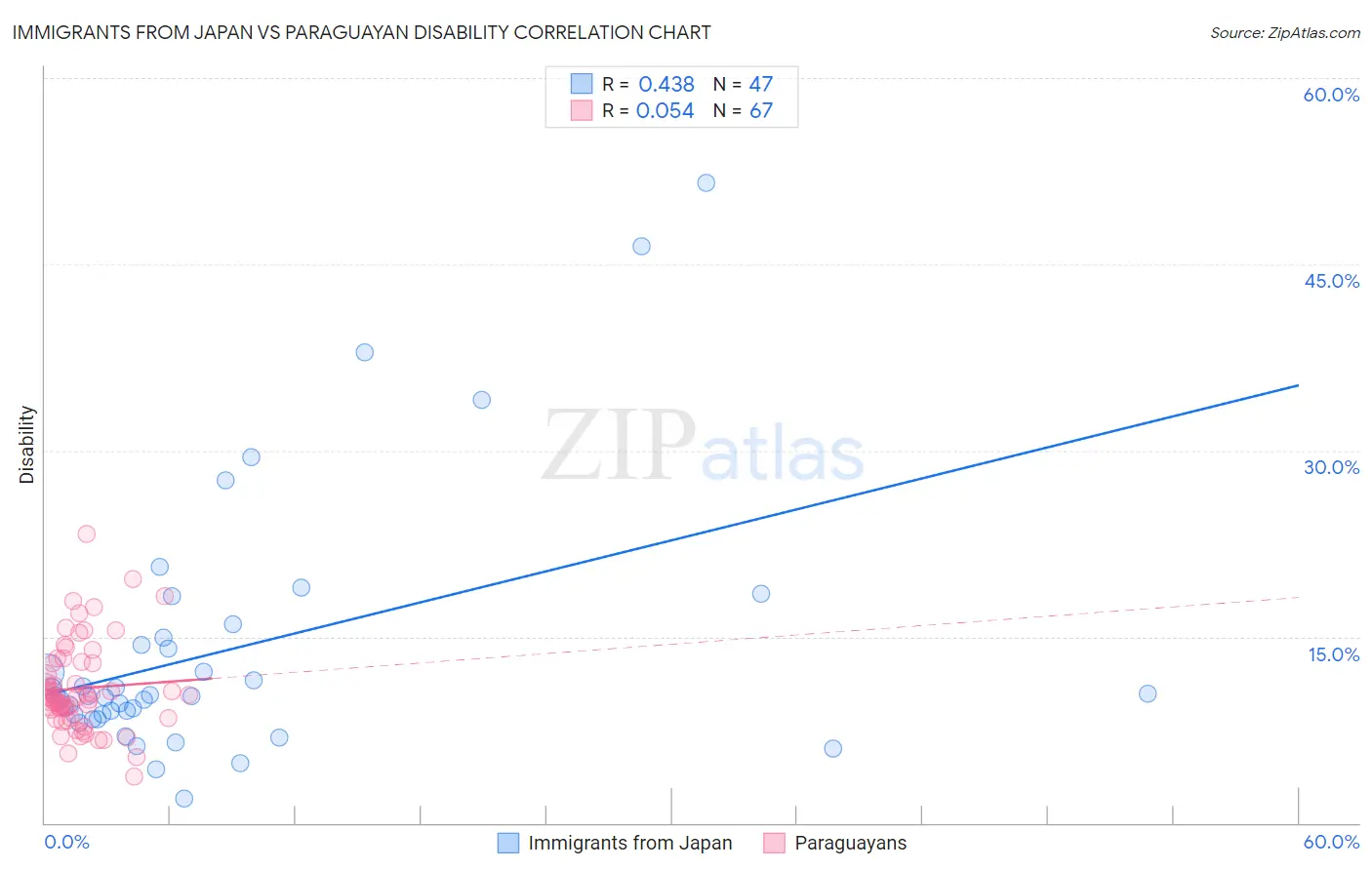 Immigrants from Japan vs Paraguayan Disability