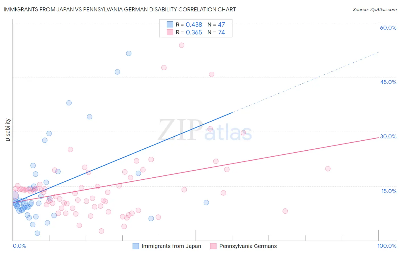 Immigrants from Japan vs Pennsylvania German Disability