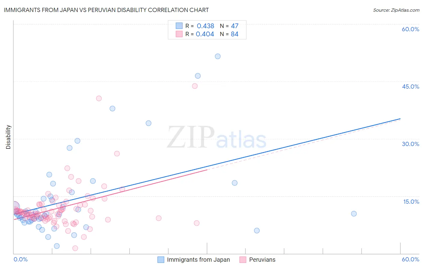 Immigrants from Japan vs Peruvian Disability