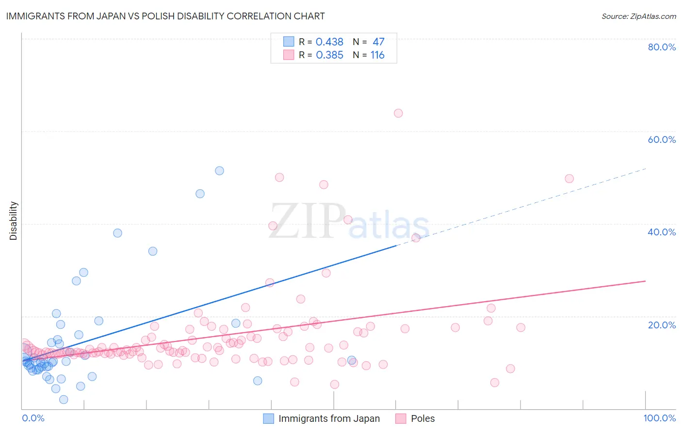 Immigrants from Japan vs Polish Disability