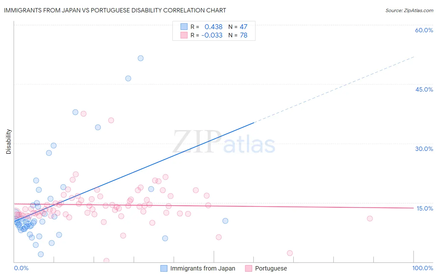 Immigrants from Japan vs Portuguese Disability