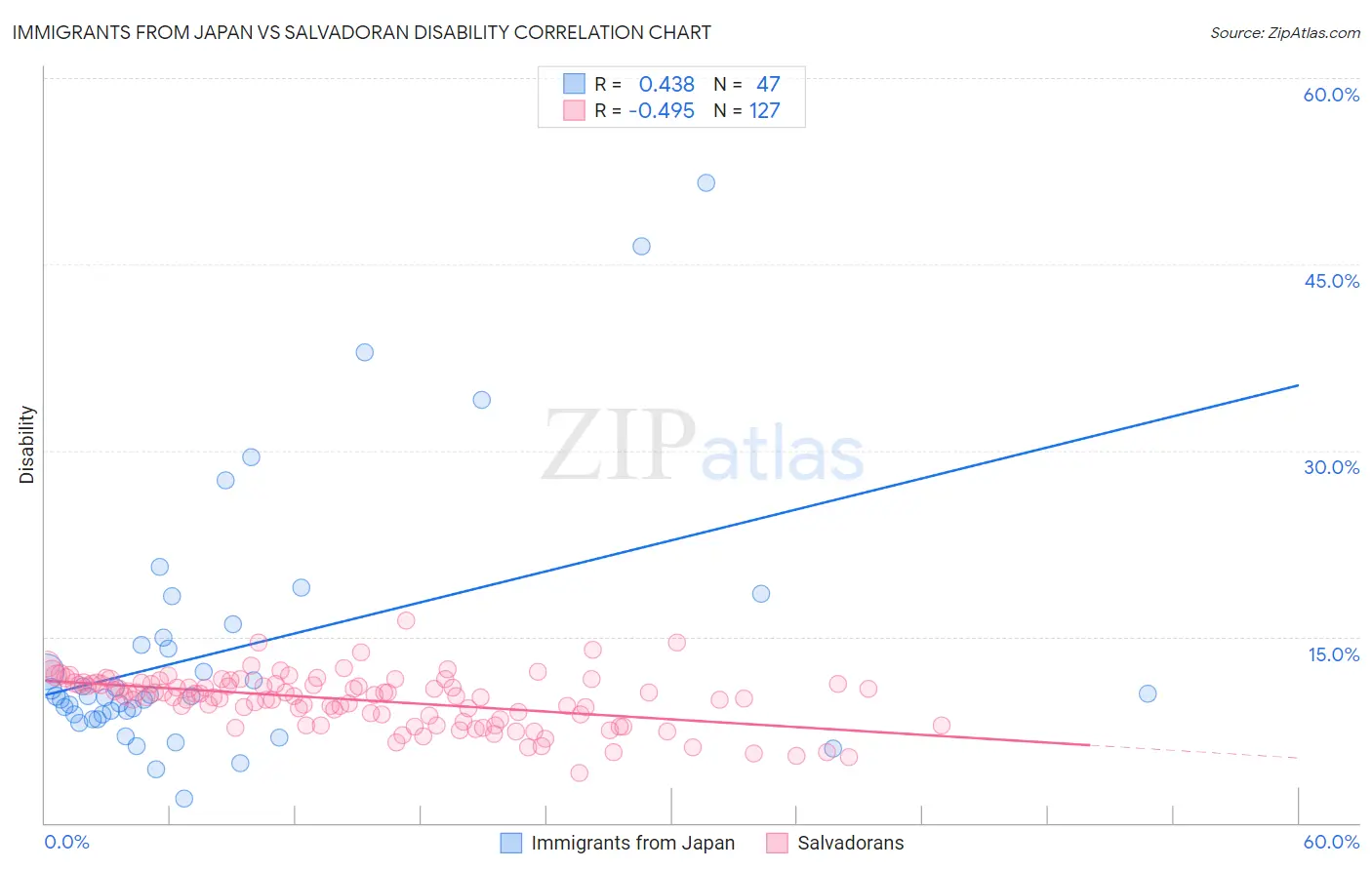 Immigrants from Japan vs Salvadoran Disability