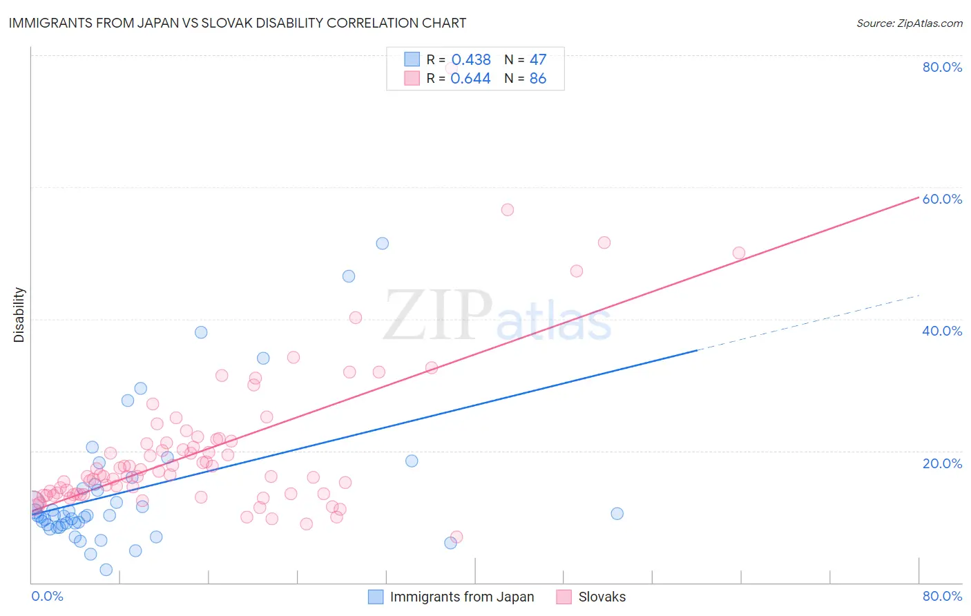 Immigrants from Japan vs Slovak Disability