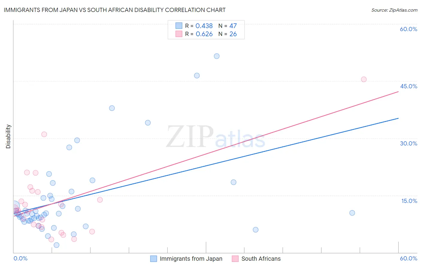 Immigrants from Japan vs South African Disability