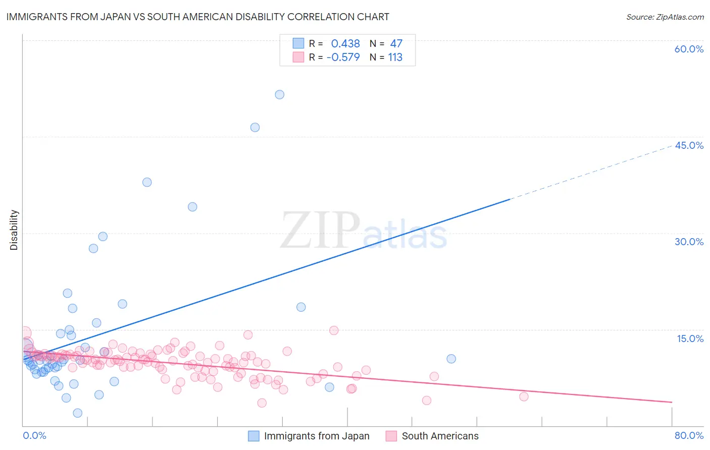 Immigrants from Japan vs South American Disability